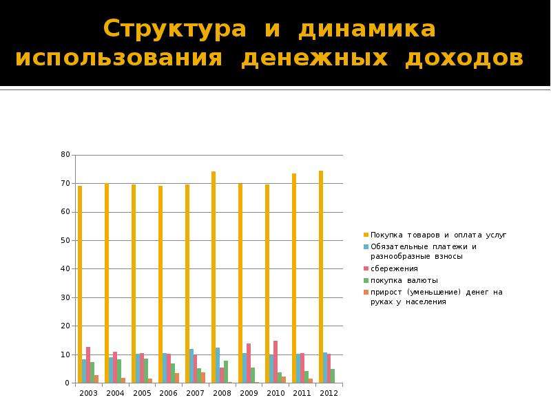 Динамика потребительского спроса