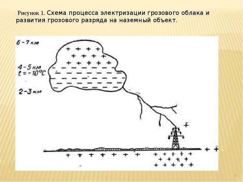 Получить чертеж грозовой клетки