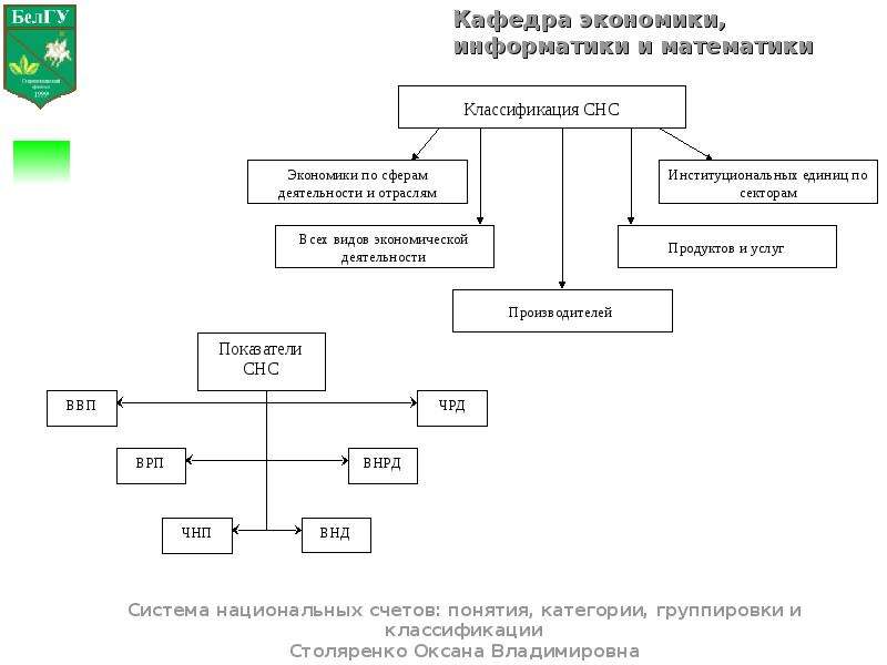 Система группировка. Классификация СНС. Классификация счетов СНС. Основные классификации и группировки в СНС. Операции в системе национальных счетов.