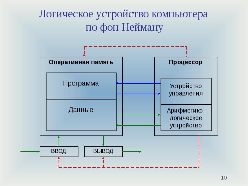 Принцип компьютера. Логическое устройство компьютера. Устройство компьютерного управления. Структура логического устройства. Логическое устройство процессора.