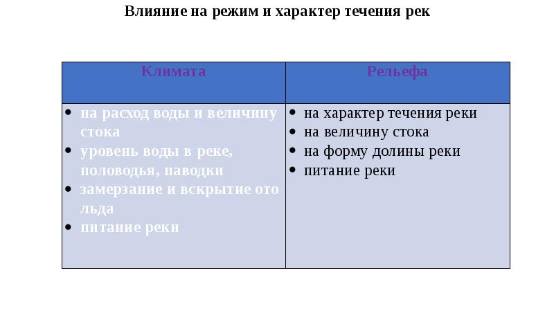 Зависимость характера течения реки от рельефа дунай