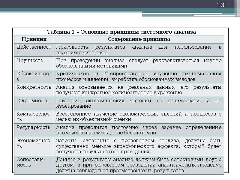 Принципы анализа. Основные принципы анализа. Принципы системного анализа. Принципы исследования таблица. Основные принципы системного анализа.