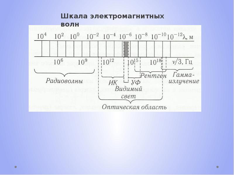 На рисунке изображена шкала электромагнитных волн используя шкалу