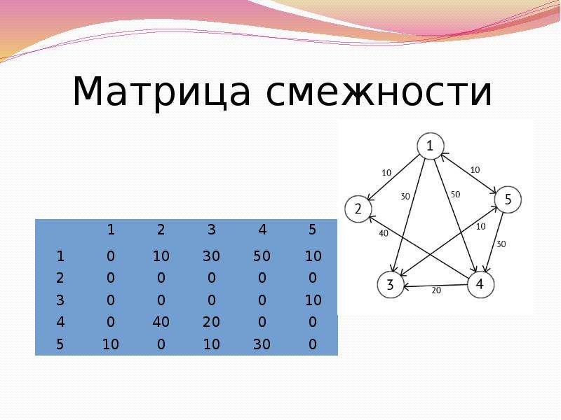 Пусть орграф задан матрицей смежности постройте изображение этого графа укажите степени вершин графа