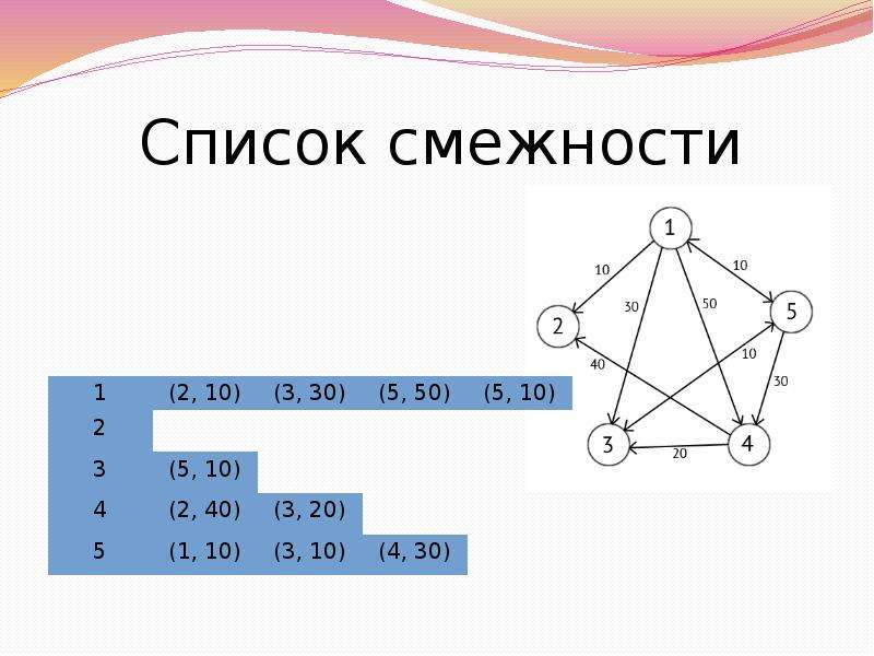 Смежность в ориентированном графе