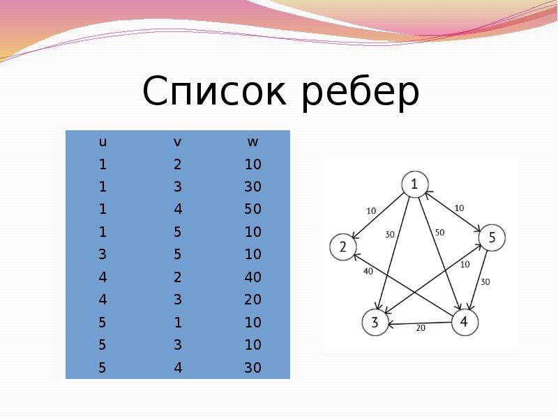 Представление графа списком ребер