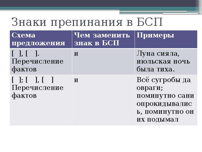 Бессоюзные сложные примеры. Знаки препинания в БСП таблица. Знаки препинания при бессоюзном сложном. Знаки препинания в БСП схема. Знаки препинания в бессоюзном сложном предложении таблица.