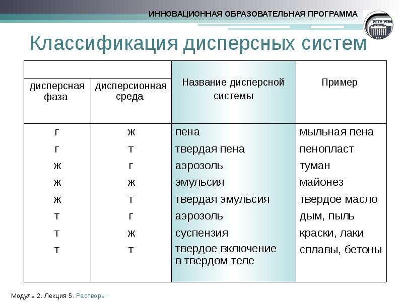 Классификация дисперсных систем. Дисперсные системы химия классификация. Классификация дисперсной фазы. Дисперсные системы классификация дисперсных систем. По каким признакам классифицируются дисперсные системы.