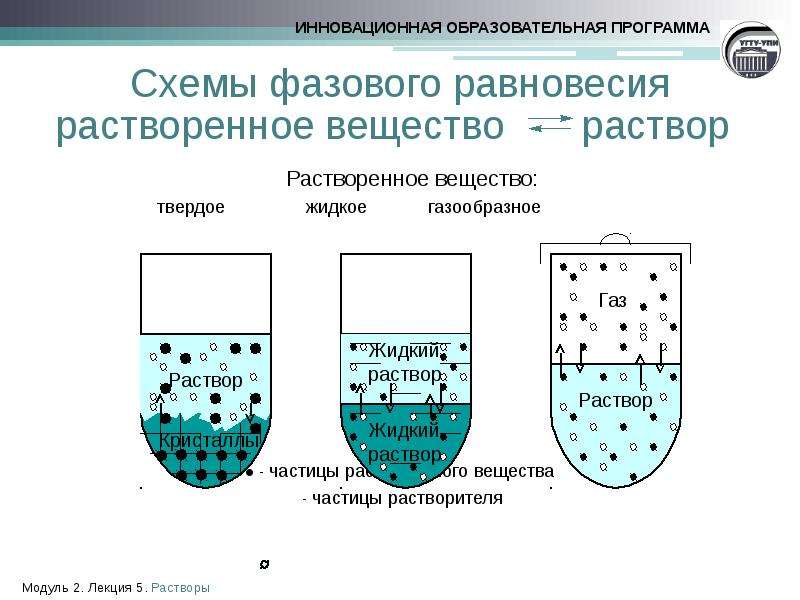 Раствор твердых веществ. Дисперсные системы химия формула. Растворимость твердых жидких и газообразных веществ. Растворы. Дисперсные системы. Лекция по химии. Растворы Твердые жидкие газообразные.