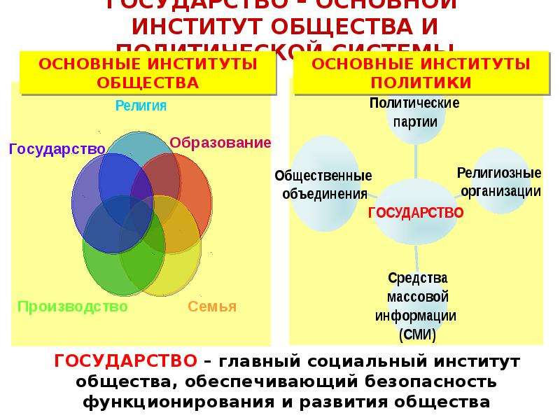Институты общество русский