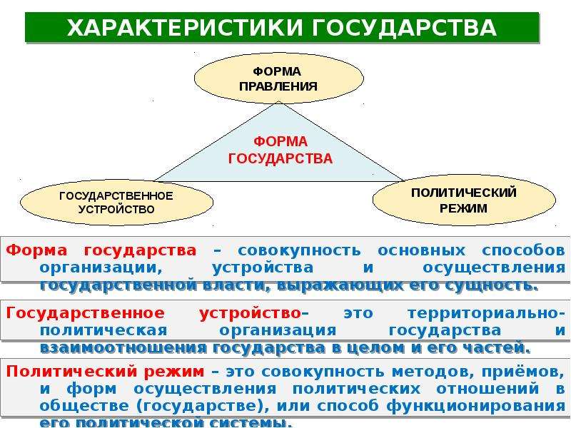 Характеристика государства