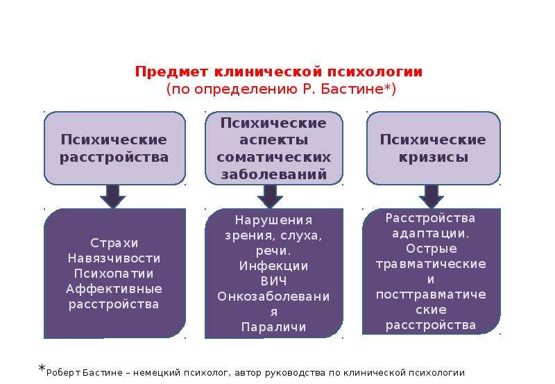 Поступление на клинического психолога. Клиническая психология презентация. Предмет клинической психологии. Основные аспекты клинической психологии. Определение объекта клинической психологии.