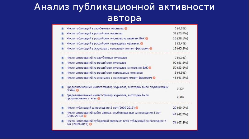 Анализ публикационной активности