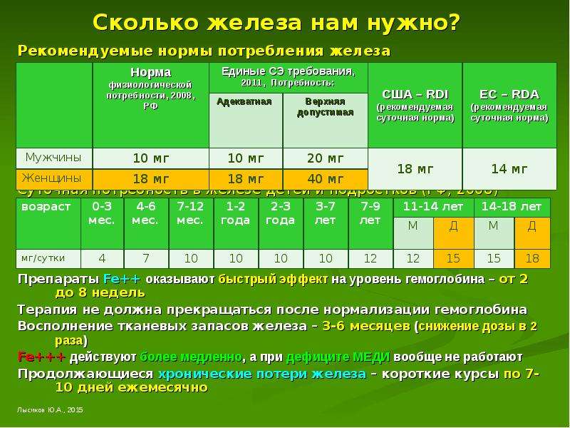 Сколько железа необходимо. Норма потребления железа в сутки для детей. Суточная норма железа в мг. Суточная потребность железа для человека. Норма потребления железа при анемии.