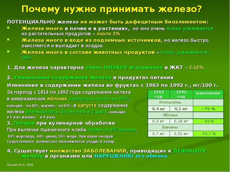 Приму железо. Биоэлемент железо. Как усваивается железо. Причины неусвоения железа. Как принимается железо.