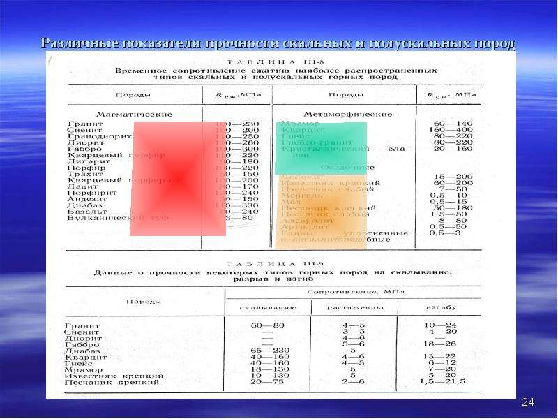 Классификация прочности. Категории пород по прочности. Классификации горных пород в инженерной геологии. Классификация горных пород по прочности. Коэффициент прочности пород.