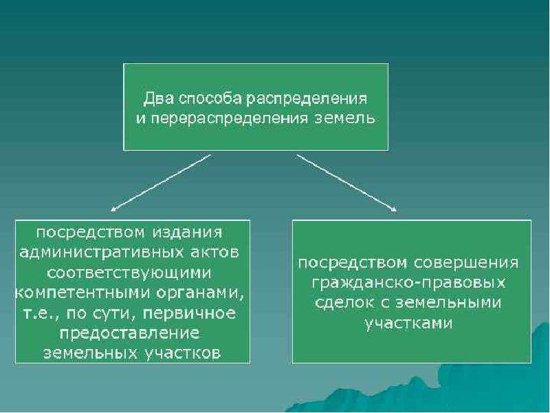 Распределение и перераспределение. Правовое регулирование земельных участков. Распределение и перераспределение земель. Источники правового регулирования земельного участка. Виды перераспределения земель.