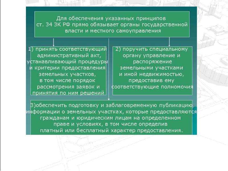 Земельные участки регулирование. Правовое регулирование земельных участков. Предоставление земельного участка для строительства. Правовое регулирование раздела земельного участка. Метод выделения земельного участка.