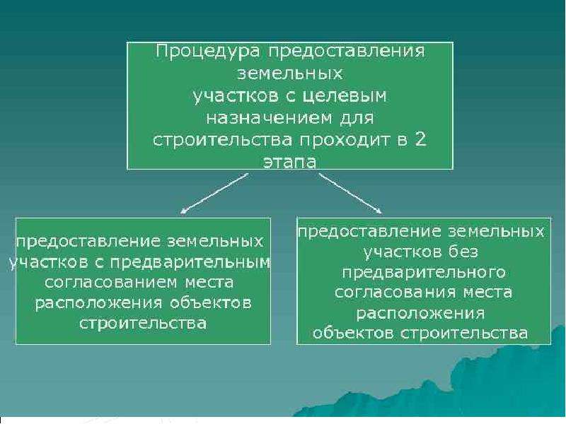 Регулирование земель. Регулирующие предоставление земельных участков для строительства. Особенности механизма процессуального регулирования. Механизм предоставления земельных участков. Целевое Назначение места размещения.