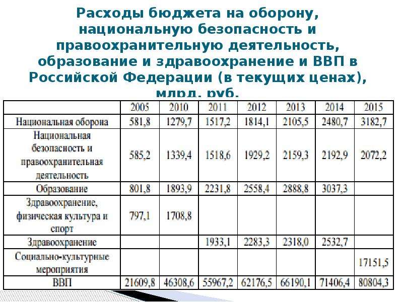 Расходы на оборону. Расходы на правоохранительную деятельность. Расходы на национальную оборону. Национальная оборона расходы бюджета. Национальная оборона в бюджете.