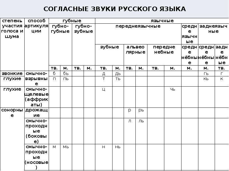 Группы звуков речи