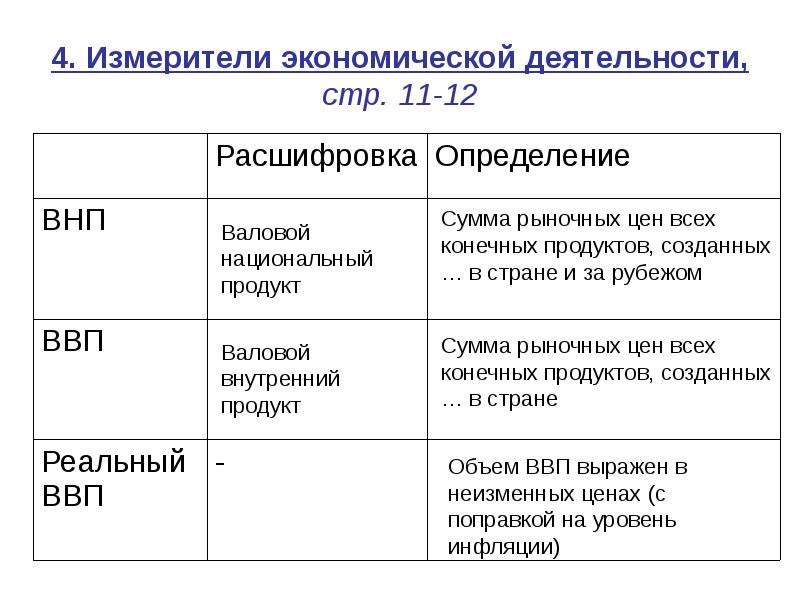 Виды экономической деятельности обществознание 6 класс. Что такое экономическая деятельность определение. Измерители экономической деятельности план. Сообщение об экономической деятельности. Измерители экономической деятельности план ЕГЭ Обществознание.