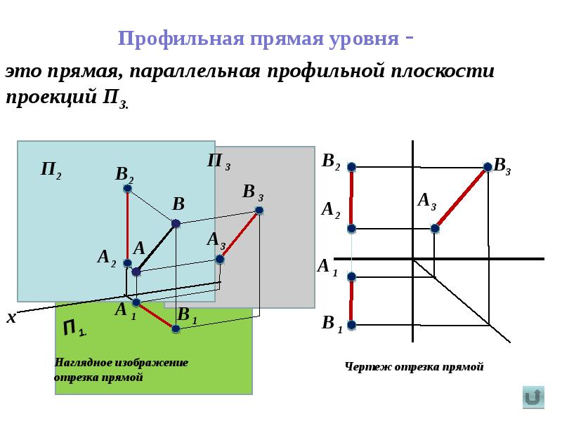 Установите соответствие между видом прямых и их изображением профильная прямая уровня