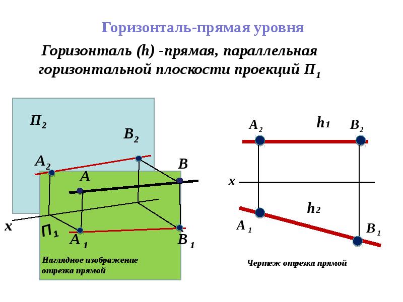 Горизонталь относится к. Параллельна плоскости проекций п1. Горизонталь (h) параллельна плоскости п1,. Горизонталь - прямая параллельная горизонтальной плоскости проекций.. Прямая уровня плоскости проекций п1.