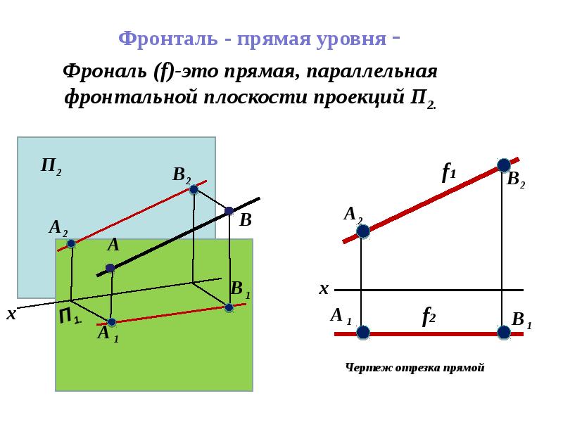 Как провести горизонталь. Фронталь плоскости Начертательная геометрия. Фронталь параллельна п2. Горизонталь и фронталь на эпюре. Фронталь в горизонтально проецирующей плоскости.