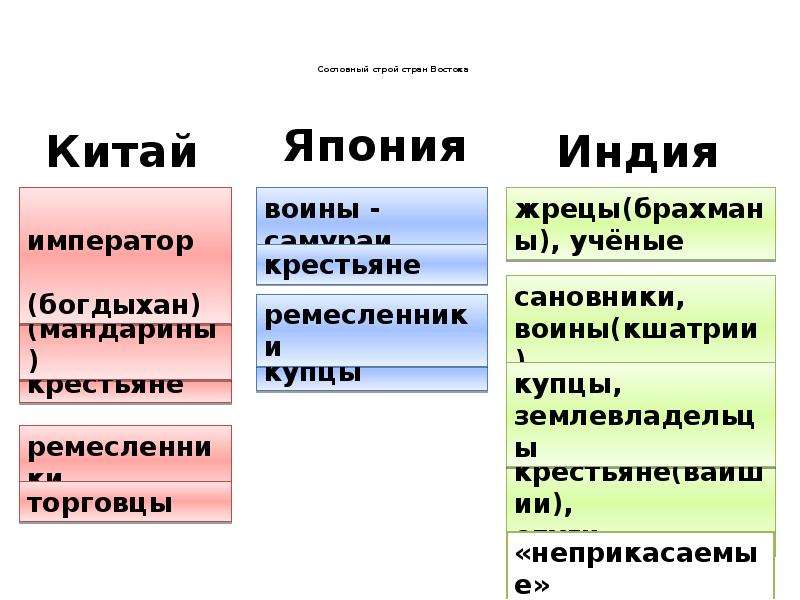 Традиционные общества востока 8 класс презентация