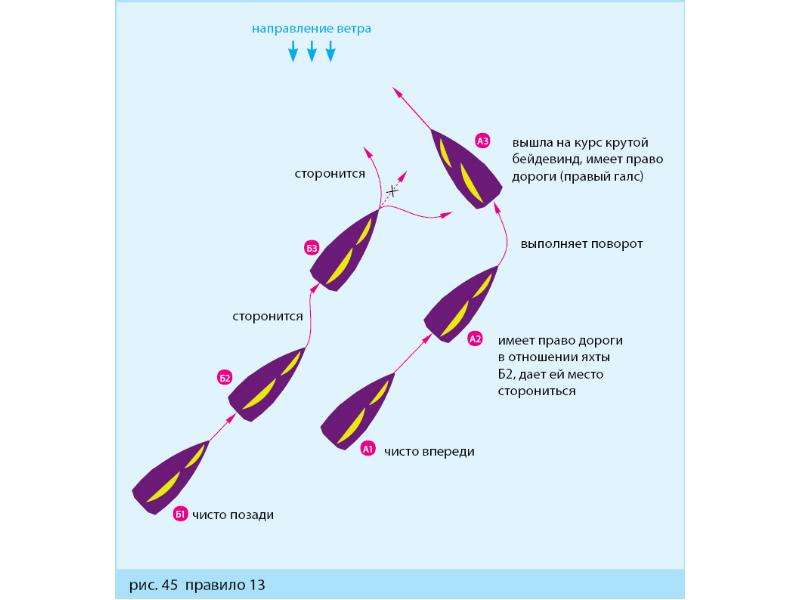Правила парусных гонок в картинках