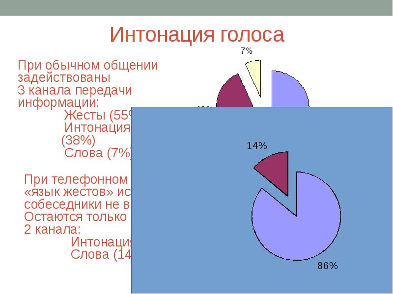 Правильная интонация. Интонация голоса. Спокойная Интонация голоса. Какая может быть Интонация голоса. Интонация голоса при телефонном разговоре картинки.