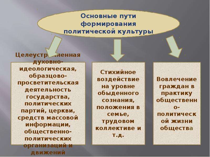 Презентация на тему политическая культура 11 класс