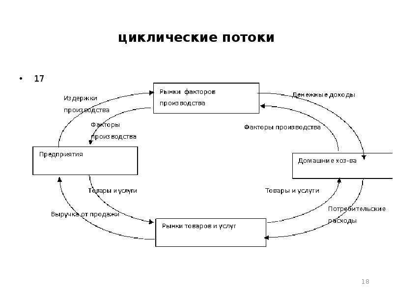 Экономические отношения производителей и потребителей. Циклический материальный поток это. Циклические потоки между домашним хозяйством и предприятиями. Модель циклического потока. Циклический поток между банком и государством.