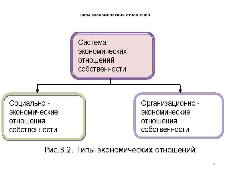 Субъекты экономической жизни. Субъекты экономических отношений презентации. Типы экономических субъектов. Система экономических отношений. Системы экономических отношений виды.