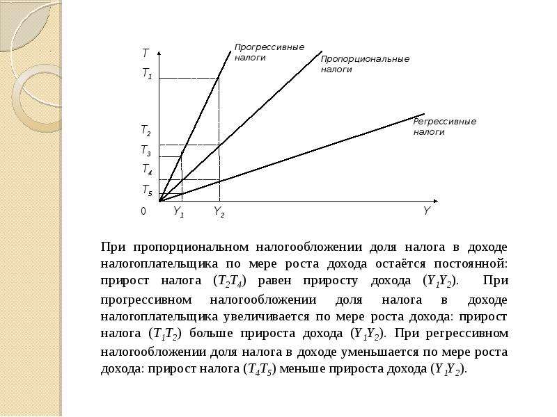 Выберите верные суждения о налогообложении пропорциональное налогообложение. Пропорциональное и прогрессивное налогообложение. Графики прогрессивного и пропорционального налога. График пропорционального налогообложения. Виды налогообложения прогрессивная регрессивная пропорциональная.