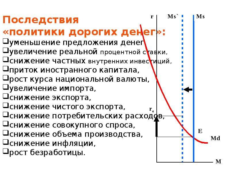 Увеличение являться. Последствия политики дорогих денег. Политика дешевых денег график. Политика дорогих и дешевых денег. Последствия политики дешевых денег.