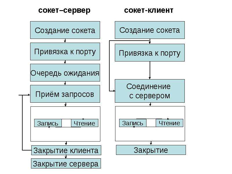 Обмен между процессами. Сокеты клиент сервер. Обмен данными между процессами. Схема работы серверного сокета. Схема обмен данными между процессами.