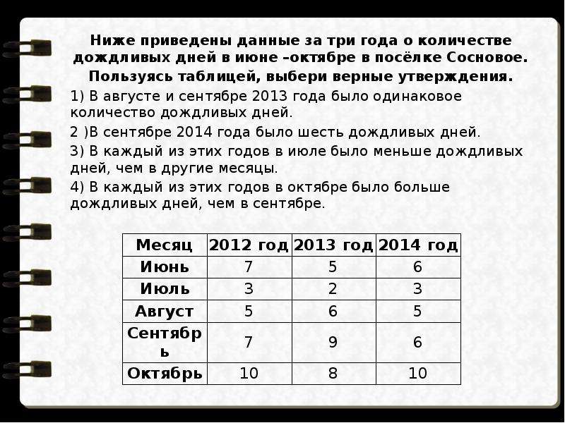 На круговой диаграмме отметили сколько дождливых дней было за год в самом дождливом городе европы