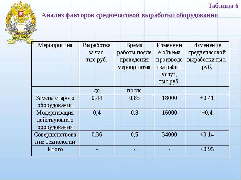 Выработка оборудования. Анализ среднечасовой выработки. Анализ изменения среднечасовой выработки. Факторный анализ среднечасовой выработки. Расчет эффективности работы МФЦ.