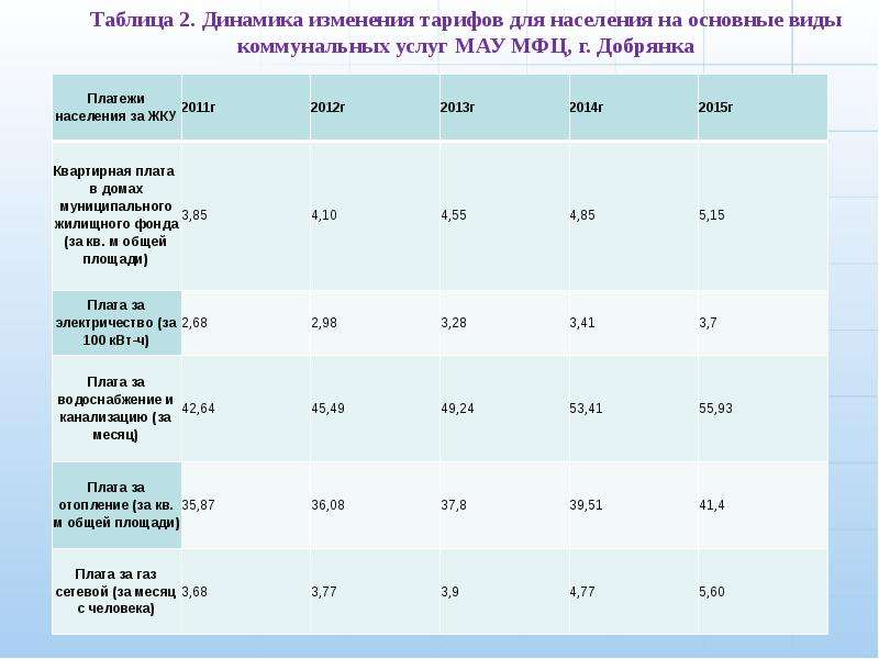 Изменение тарифов. Тарифы на платные услуги населению это. Население Добрянки таблица. Расчет эффективности работы МФЦ. МФЦ Добрянка многофункциональный.