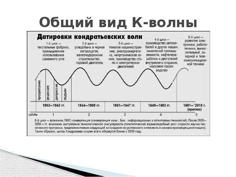 Циклы кондратьева презентация