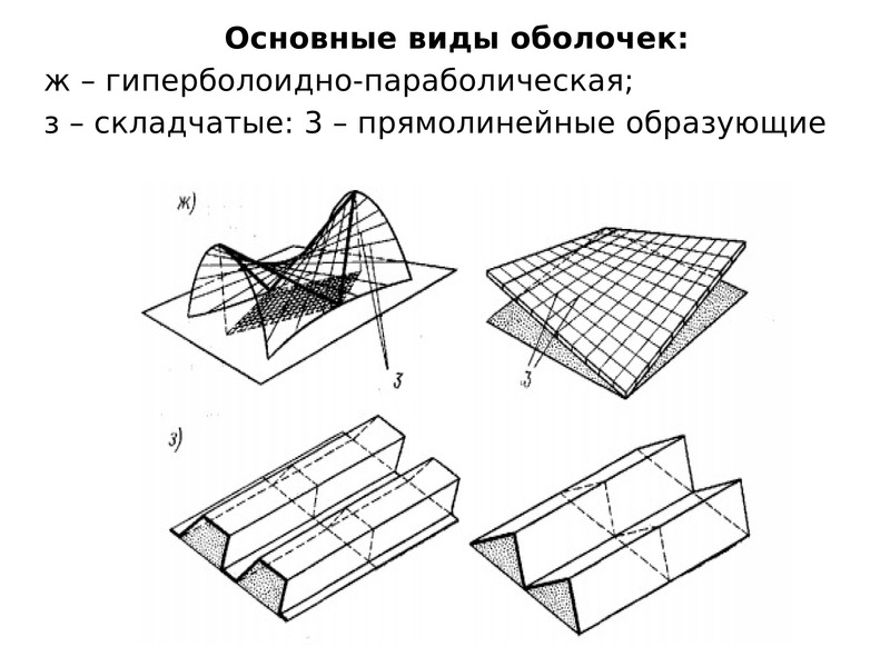 Виды оболочек. Плоские складчатые покрытия. Складки конструкции. Складчатые оболочки. Виды оболочек конструкции.