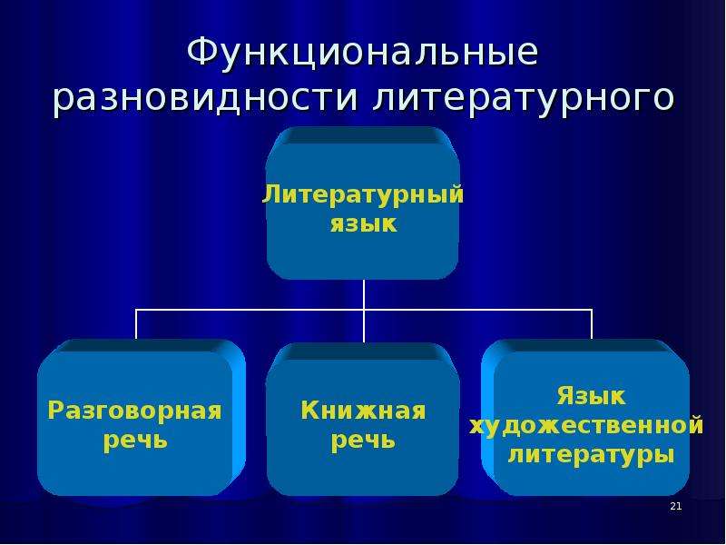 Функциональные разновидности языка контрольная работа 6 класс. Функциональные разновидности языка. Функциональные разновидности литературного языка. Функциональные разновидности русского языка. Функциональные разновидности языка 6 класс.