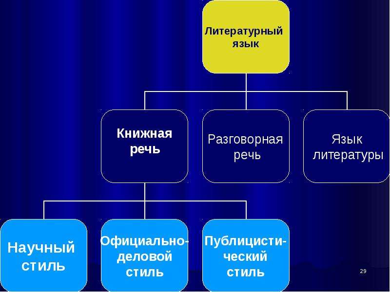 Функциональные стили литературного языка презентация