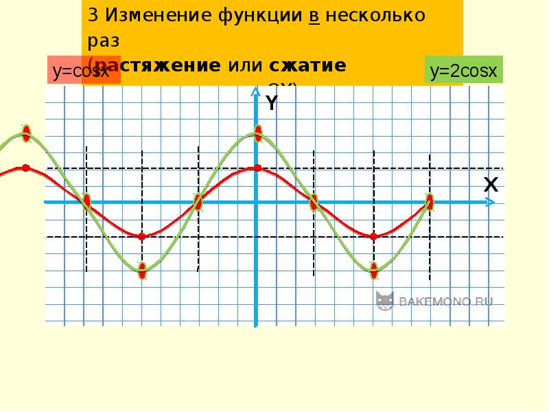 Преобразование графиков функций 8 класс