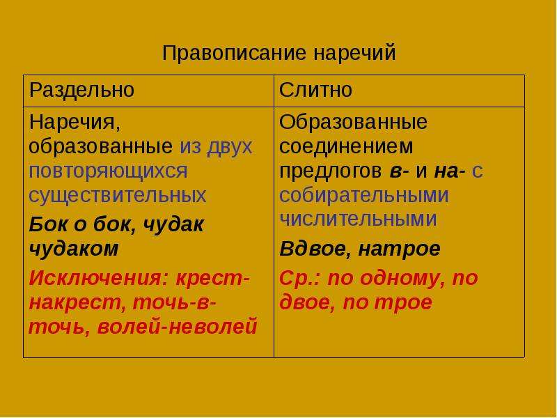 Схема правописание наречий