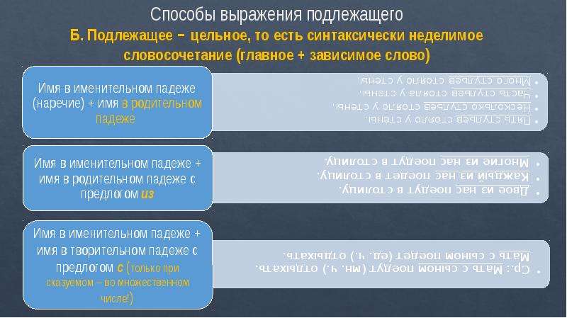 Неделимое словосочетание. Синтаксически Неделимое словосочетание. Подлежащее Неделимое словосочетание. Неделимые словосочетания примеры. Синтаксически Неделимые слова.