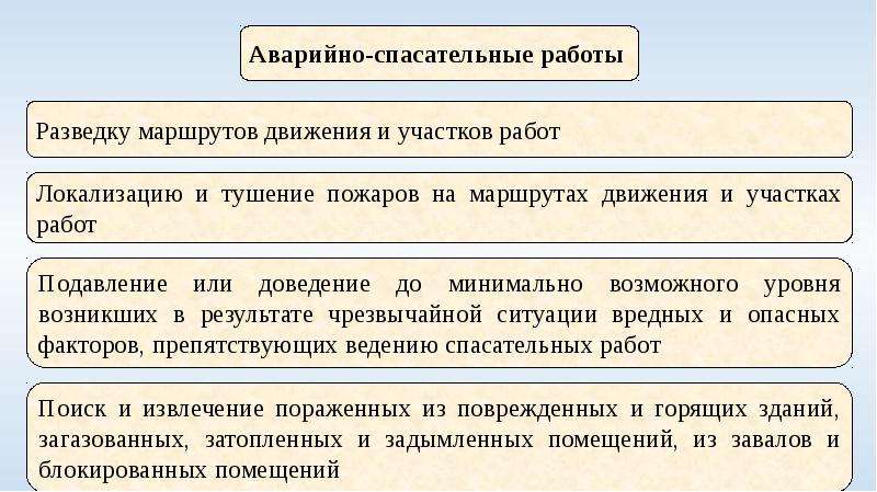 Основы организации тушения и проведения аср. Рекогносцировка маршрута движения. Разведка маршрутов движения и участков работ.