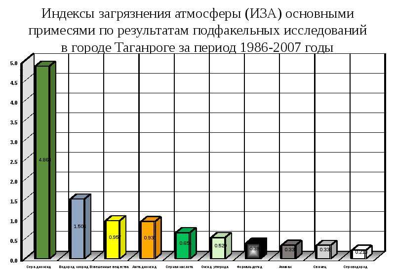 Индекс загрязнения